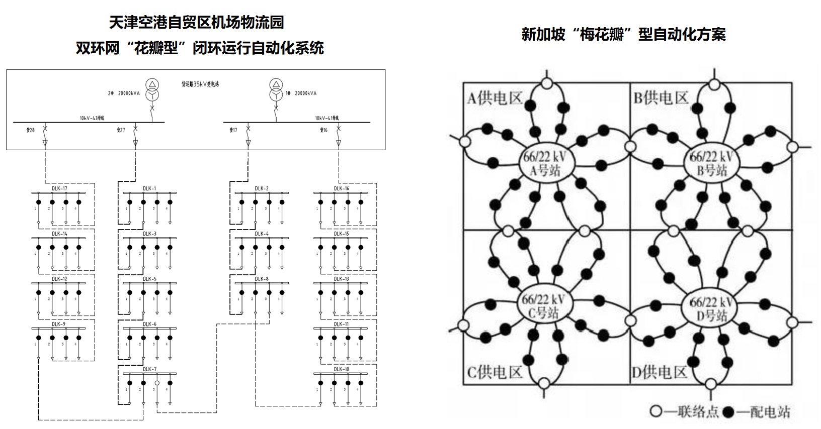未來配電網(wǎng)|天津空港新區(qū)雙環(huán)網(wǎng)“花瓣型”閉環(huán)運行配電自動化系統(tǒng)